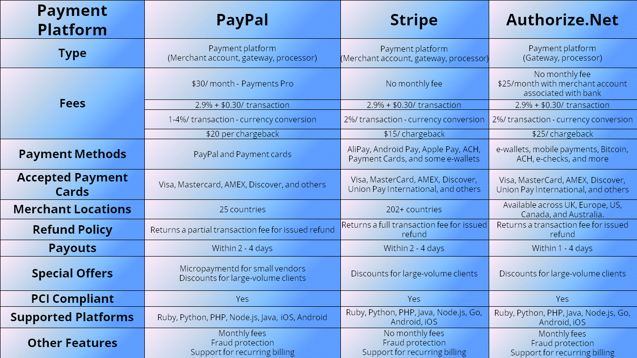 Authorize.net integration for processing payments – Which Payment Processor to use?