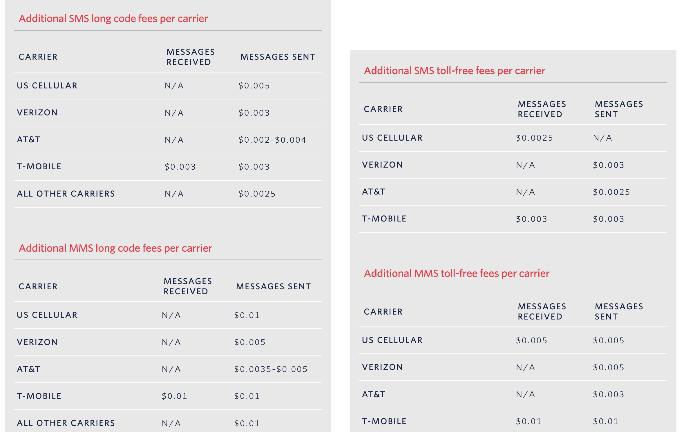 Calculating SMS and MMS Costs: A Step-by-Step Guide – Carrier Fees