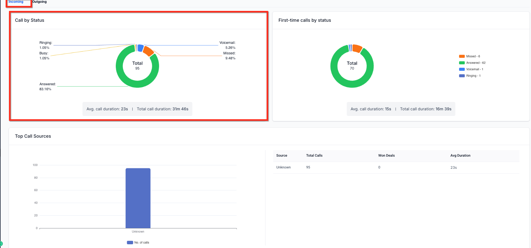 Call Reporting Overview and Performance Insights – Incoming Call Insights