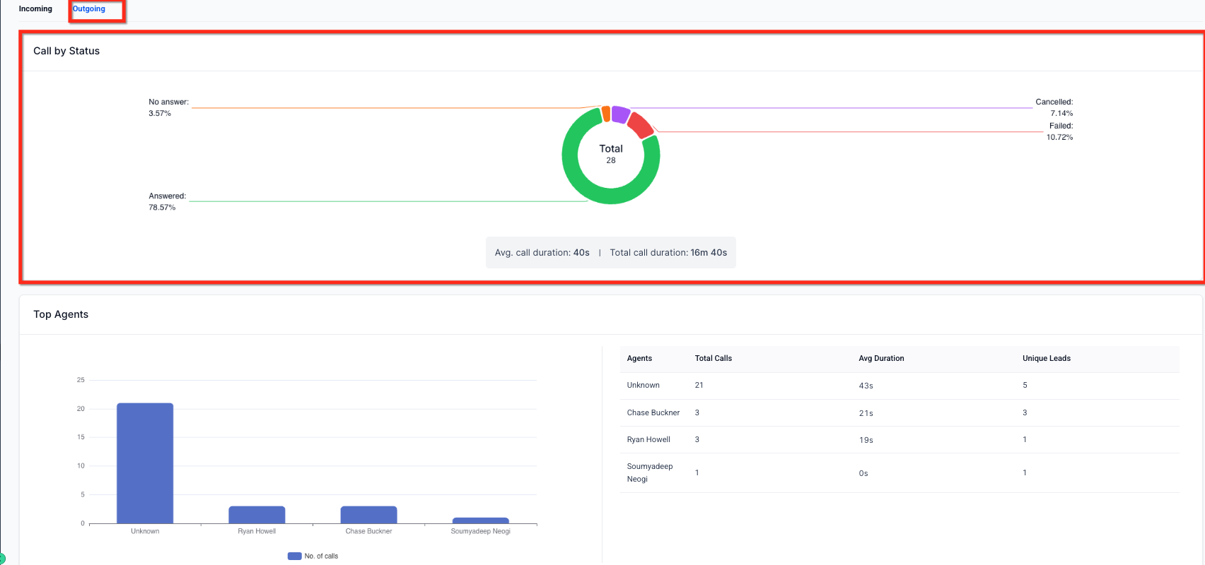 Call Reporting Overview and Performance Insights – Outgoing Call Insights