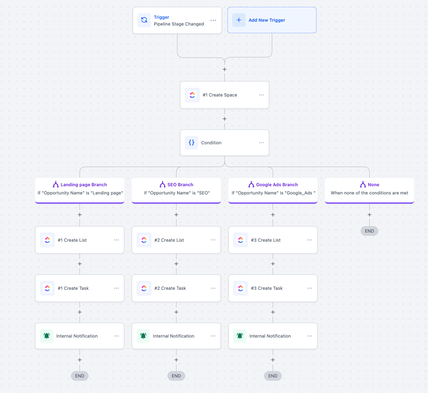 Clickup – Actions & Triggers in Workflows – Use Case 3: Auto-Build Project Spaces Based on Opportunity Type