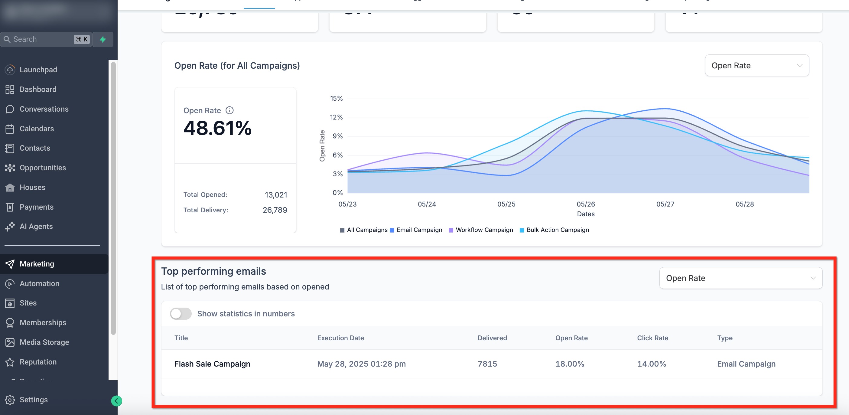Email Statistics – Top Performing Emails