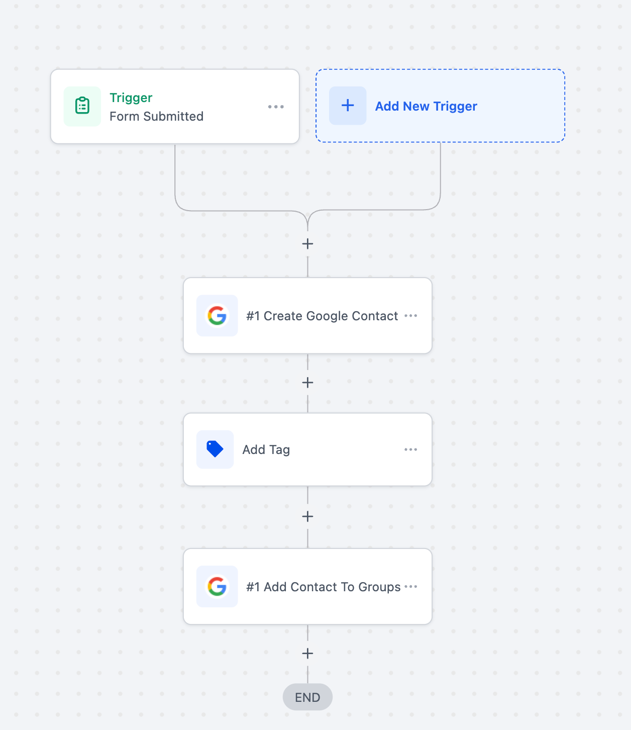 Google Contacts Actions & Triggers in workflows – Example Workflow Structure