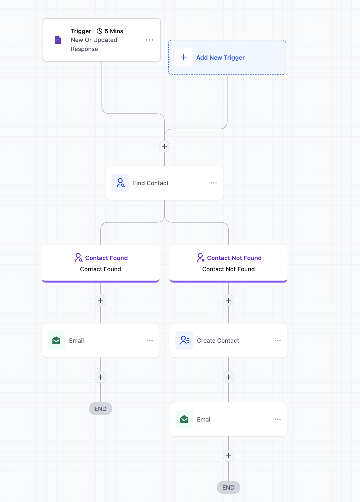 Google Forms – Actions and Triggers in Workflows – Webinar Google Forms workflow with contact found and contact not found paths