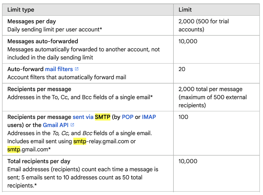 How to enable Google/Outlook Email Two-Way Sync – Google Rate Limits