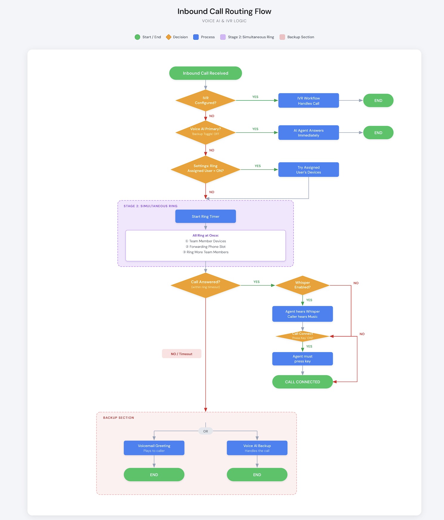 Inbound Calls: IVR, AI, Routing & Call Flow Explained – LC Phone inbound call routing flow reference