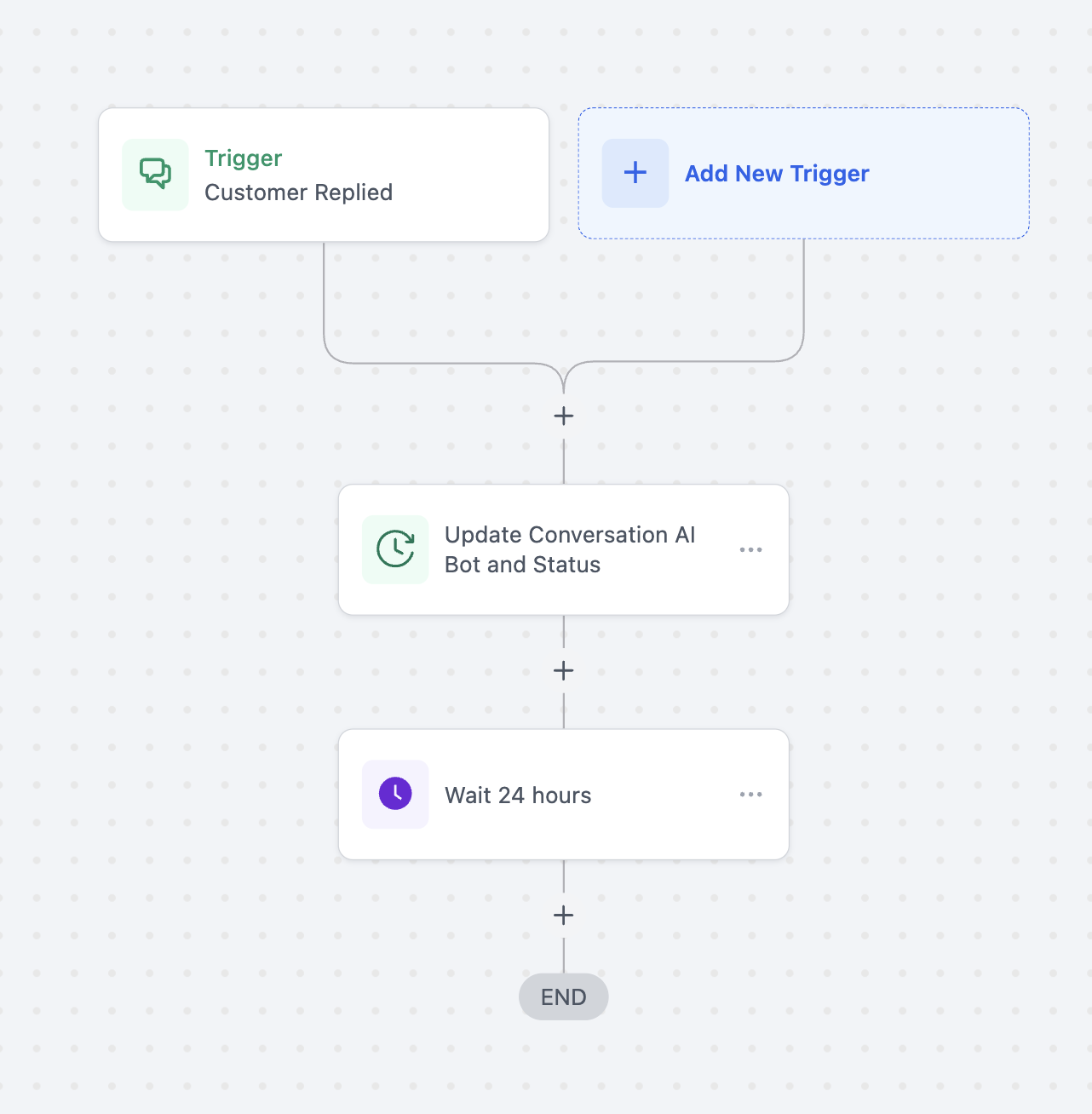 Transfer Bot Action – ? If You’re Using the Workflow Action: Update Conversation AI Bot and Status