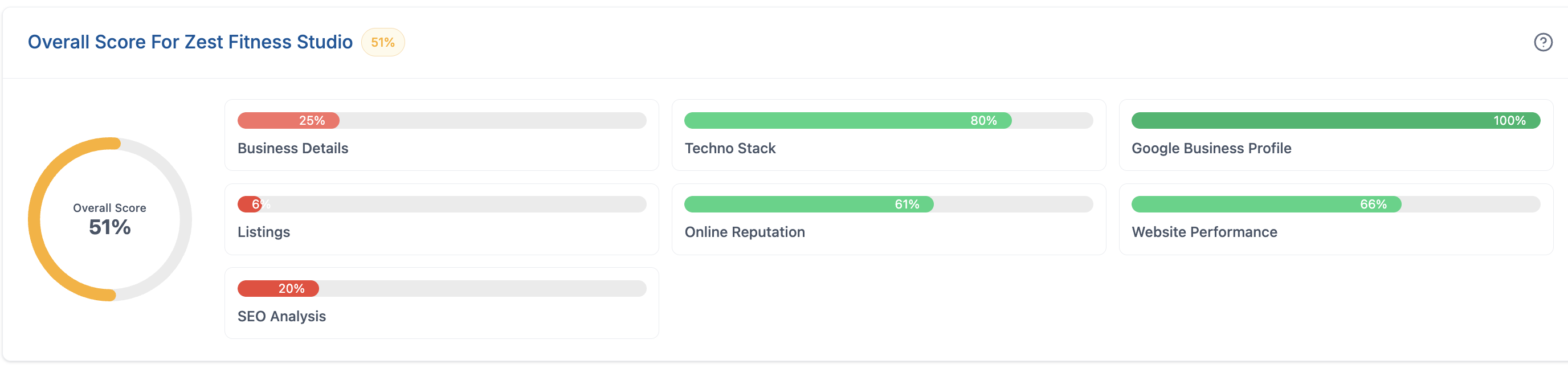 Understanding the Grades in Your Marketing Audit Report – Green (Better): 61-80%