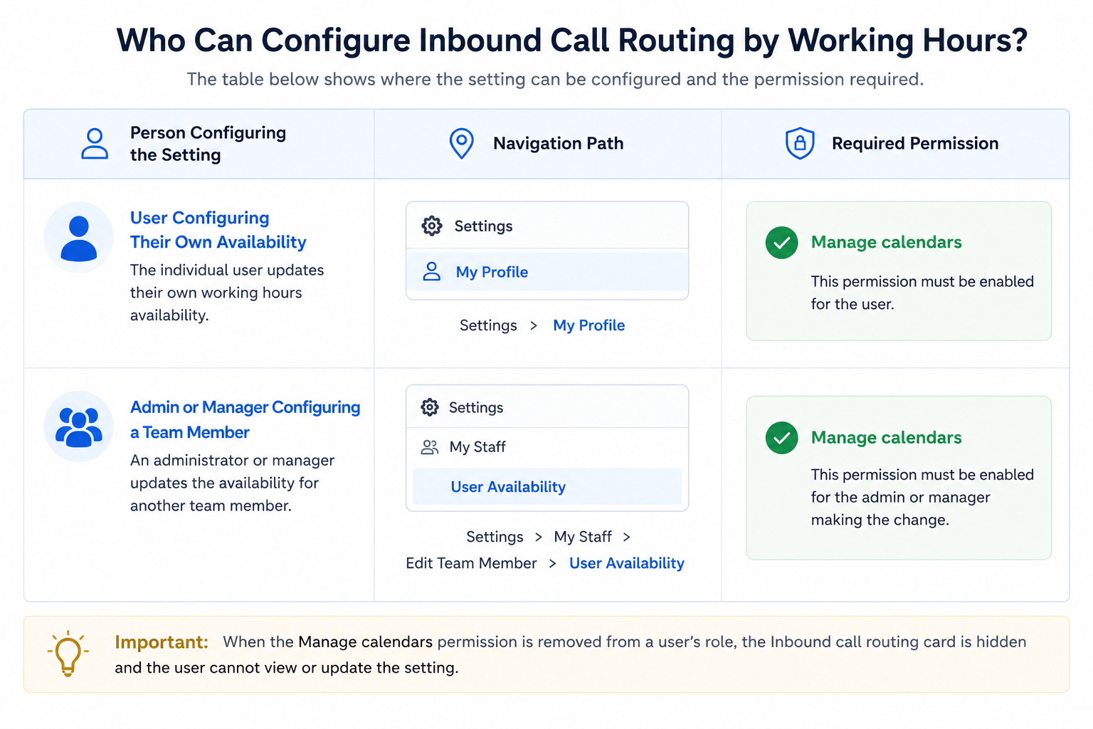Who Can Configure Inbound Call Routing by Working Hours
