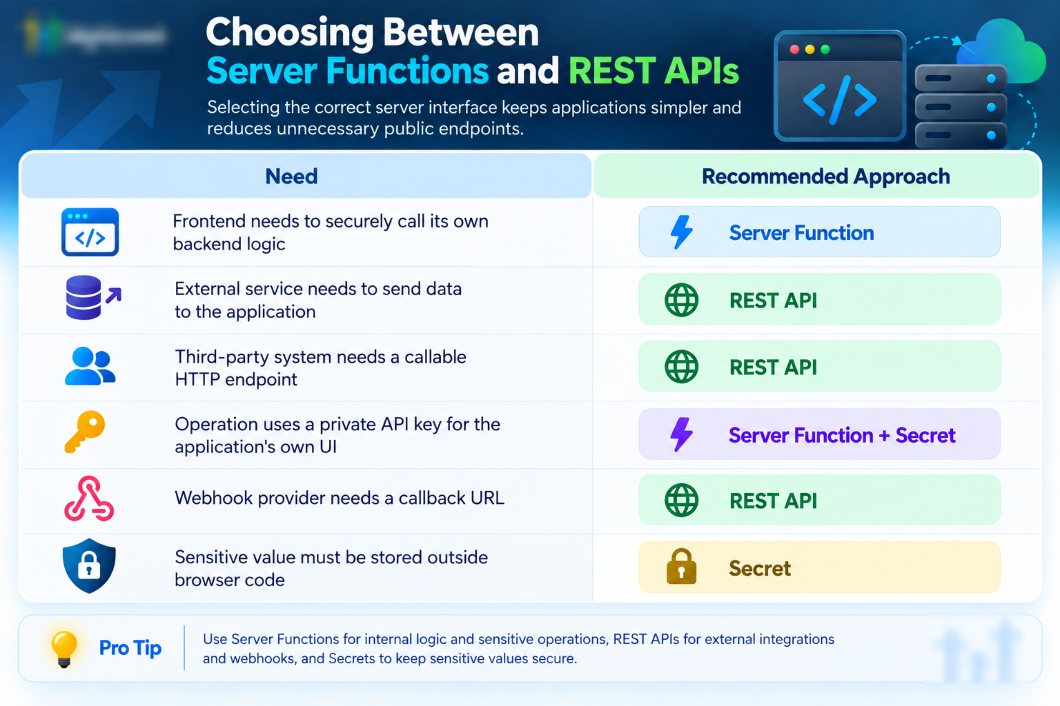 AI Studio: Introducing SSR + Server Functions + Secrets – Choosing Between Server Functions and REST APIs