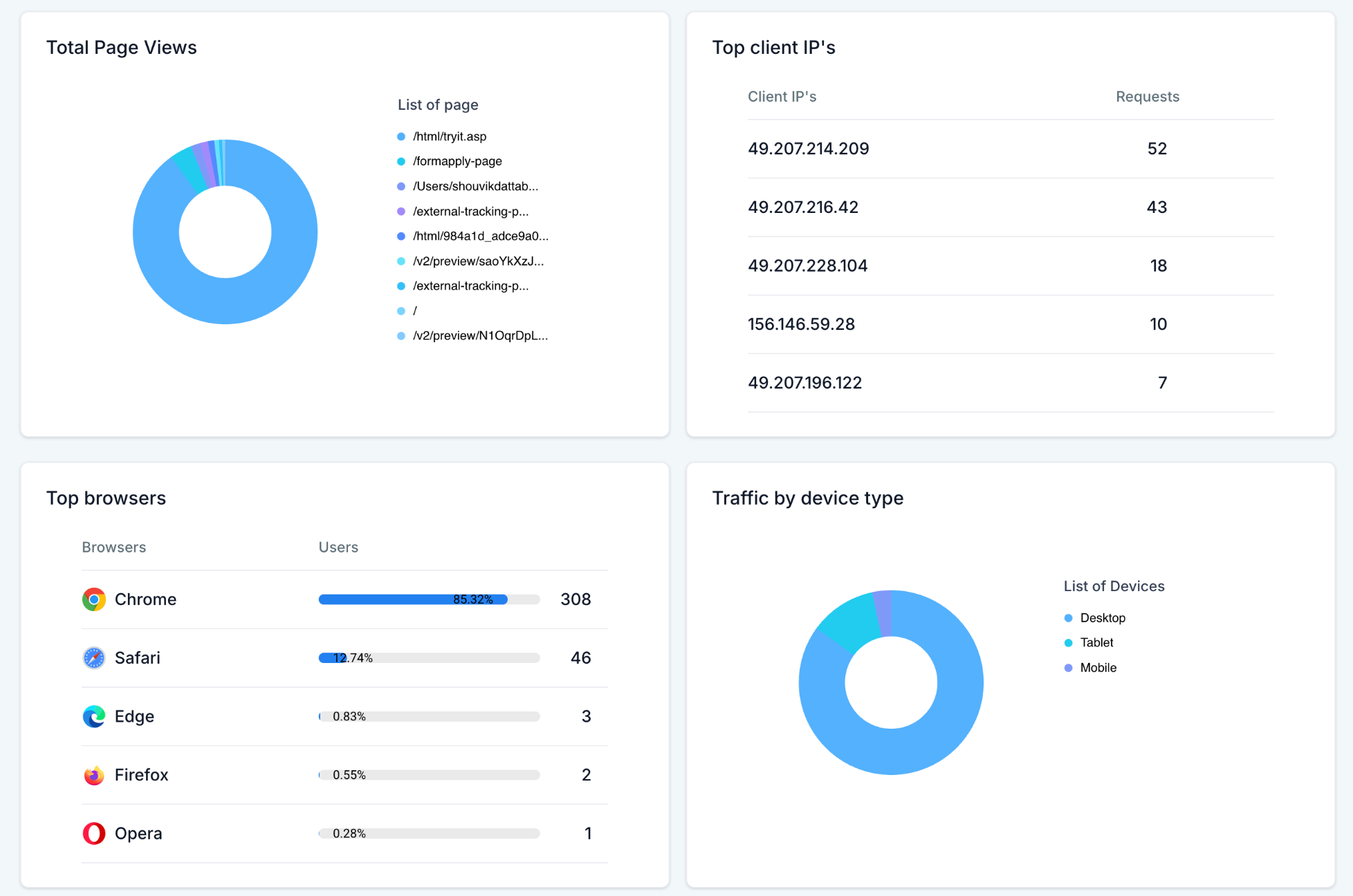 Analytics for External Tracking – Audience & Traffic Breakdown