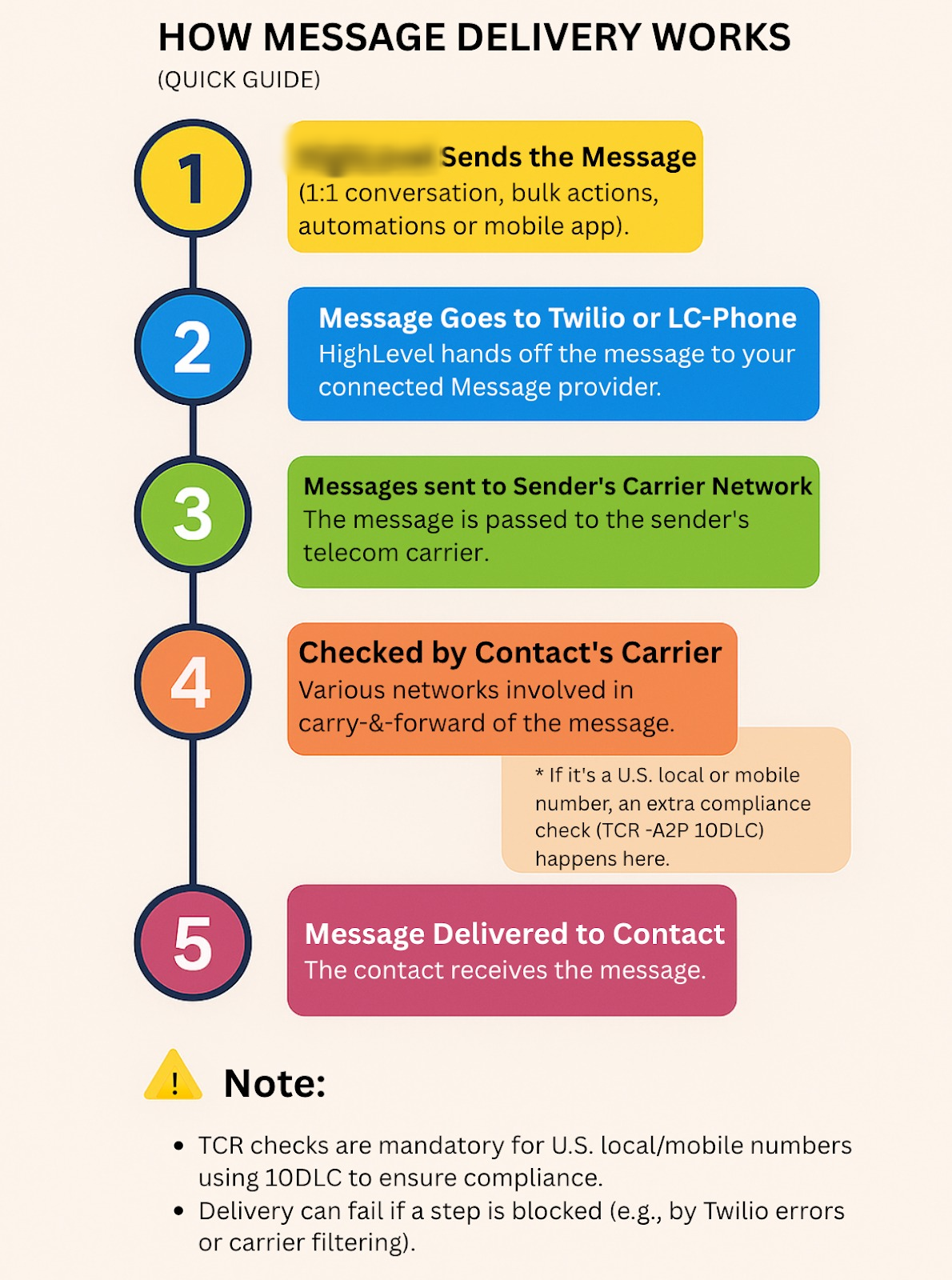 Troubleshooting SMS Delivery Issues – Understanding SMS Delivery Statuses