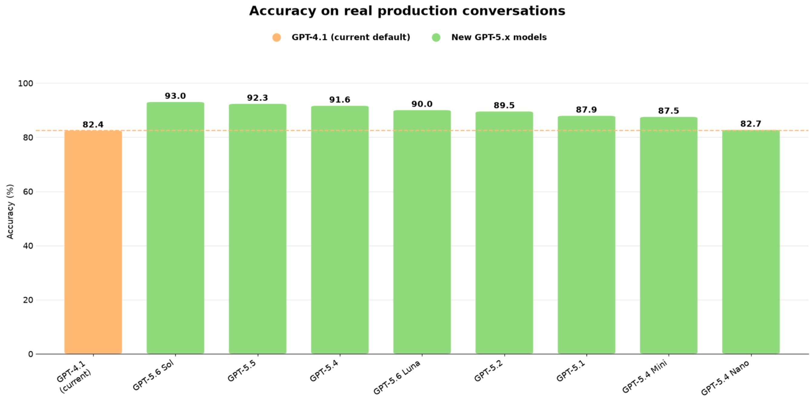 Bot Goals Overview – Conversation AI – Model accuracy