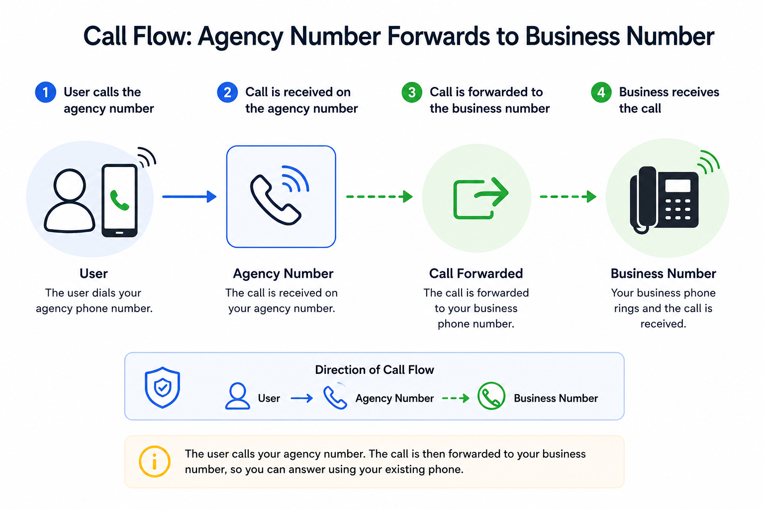 Call Forwarding to Your LeadConnector Phone Number – How Call Forwarding Works