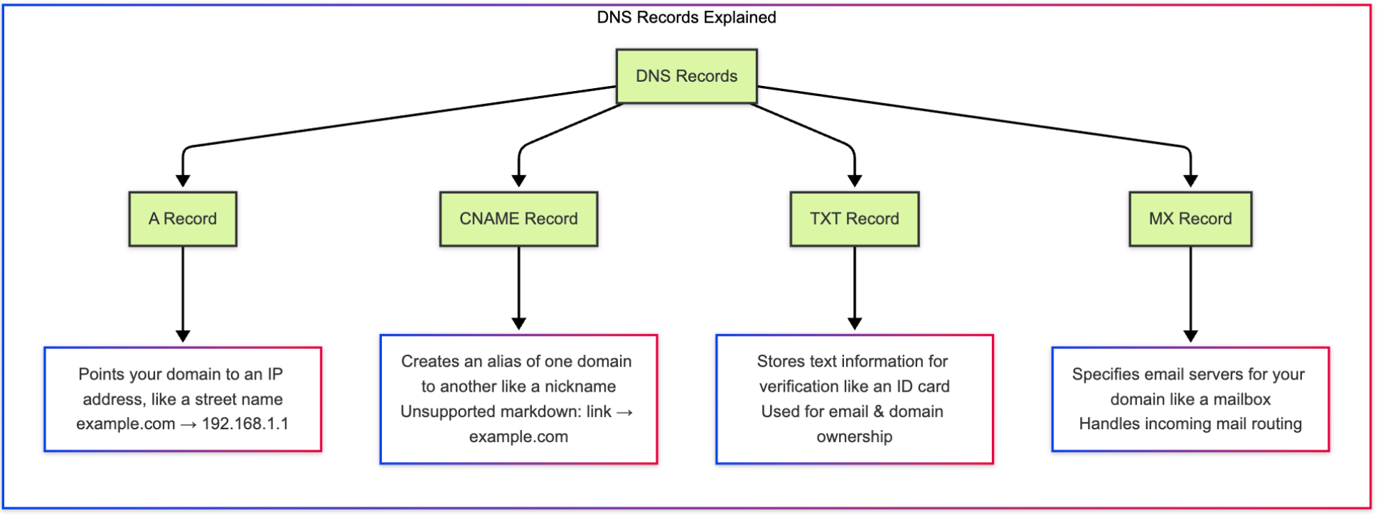 Domains: Complete Overview and Centralized Management – What are DNS Records?