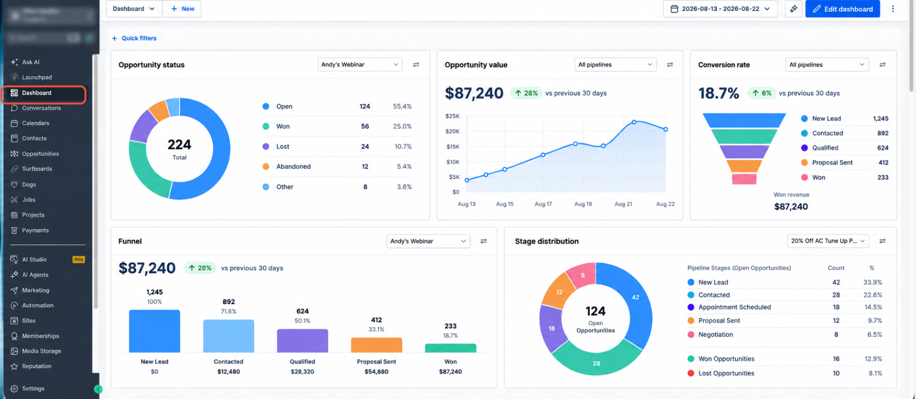 Funnel vs. Stages Distribution Widgets – Funnel dashboard widget showing opportunity progression through pipeline stages
