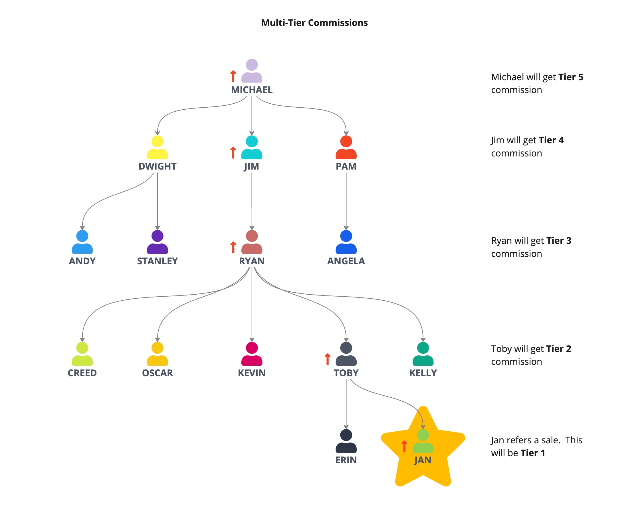 How to Set Up Multi-Tier Commissions – How Multi-Tier Commissions Work