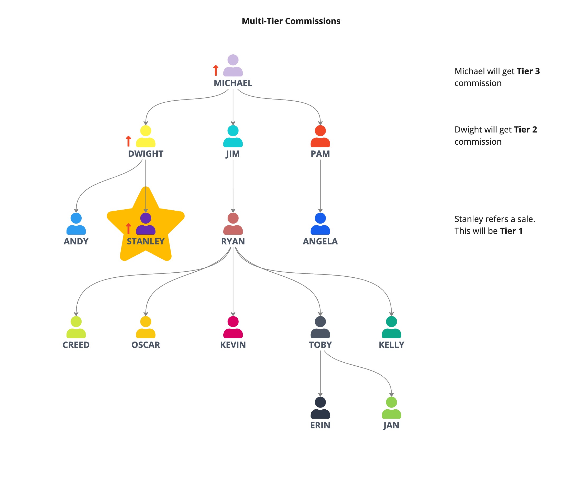 How to Set Up Multi-Tier Commissions – How Multi-Tier Commissions Work