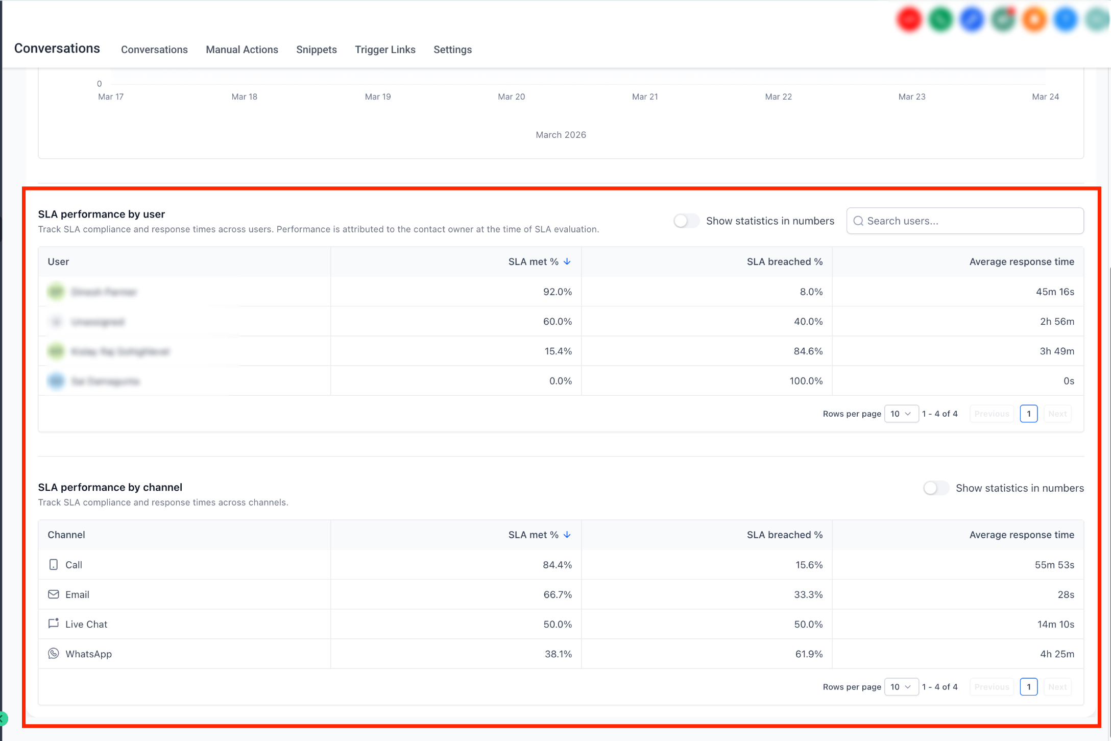 How to Track SLA Performance in Conversations – Channel-level SLA performance report