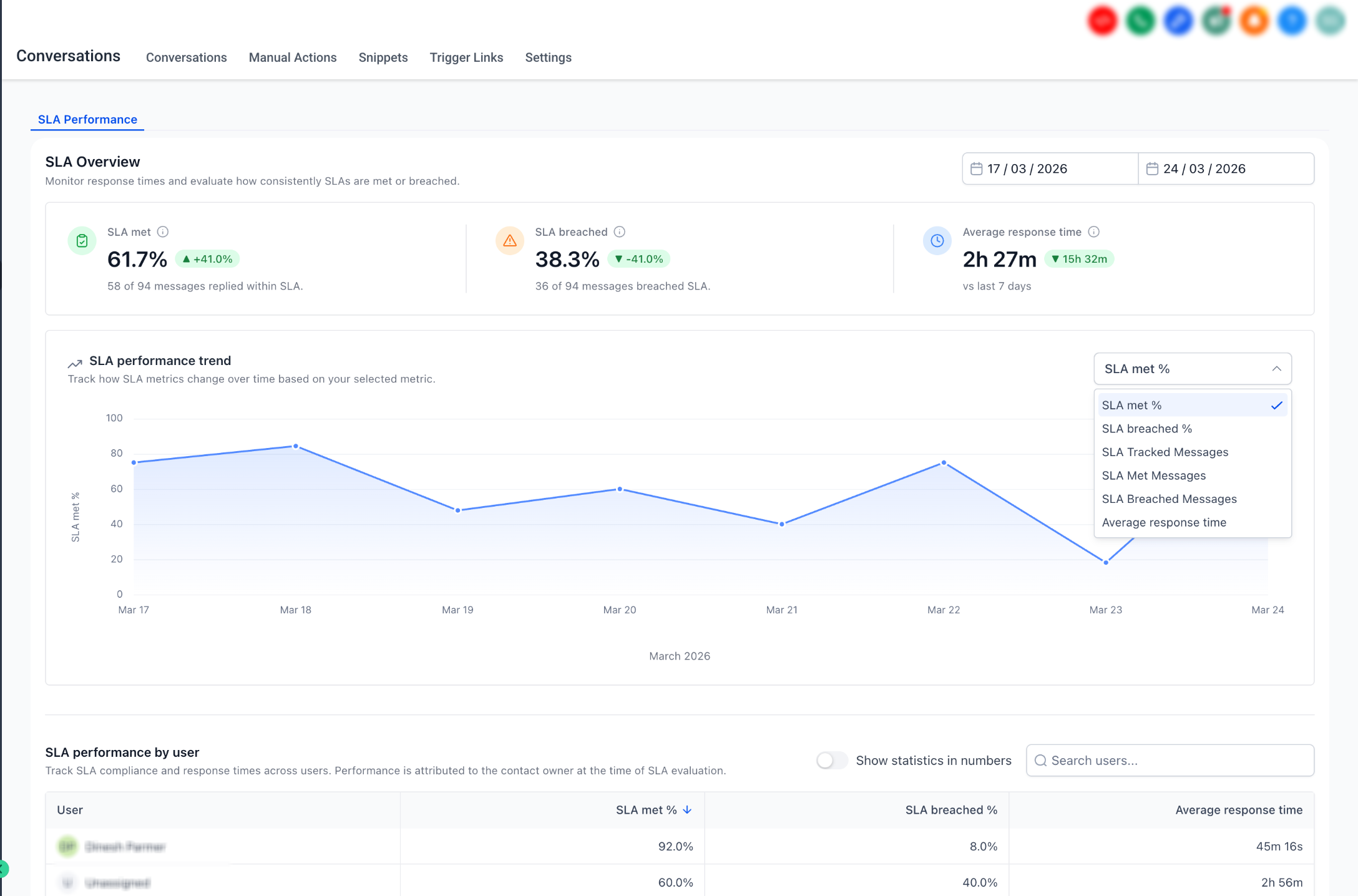 How to Track SLA Performance in Conversations – SLA overview metrics and performance trend