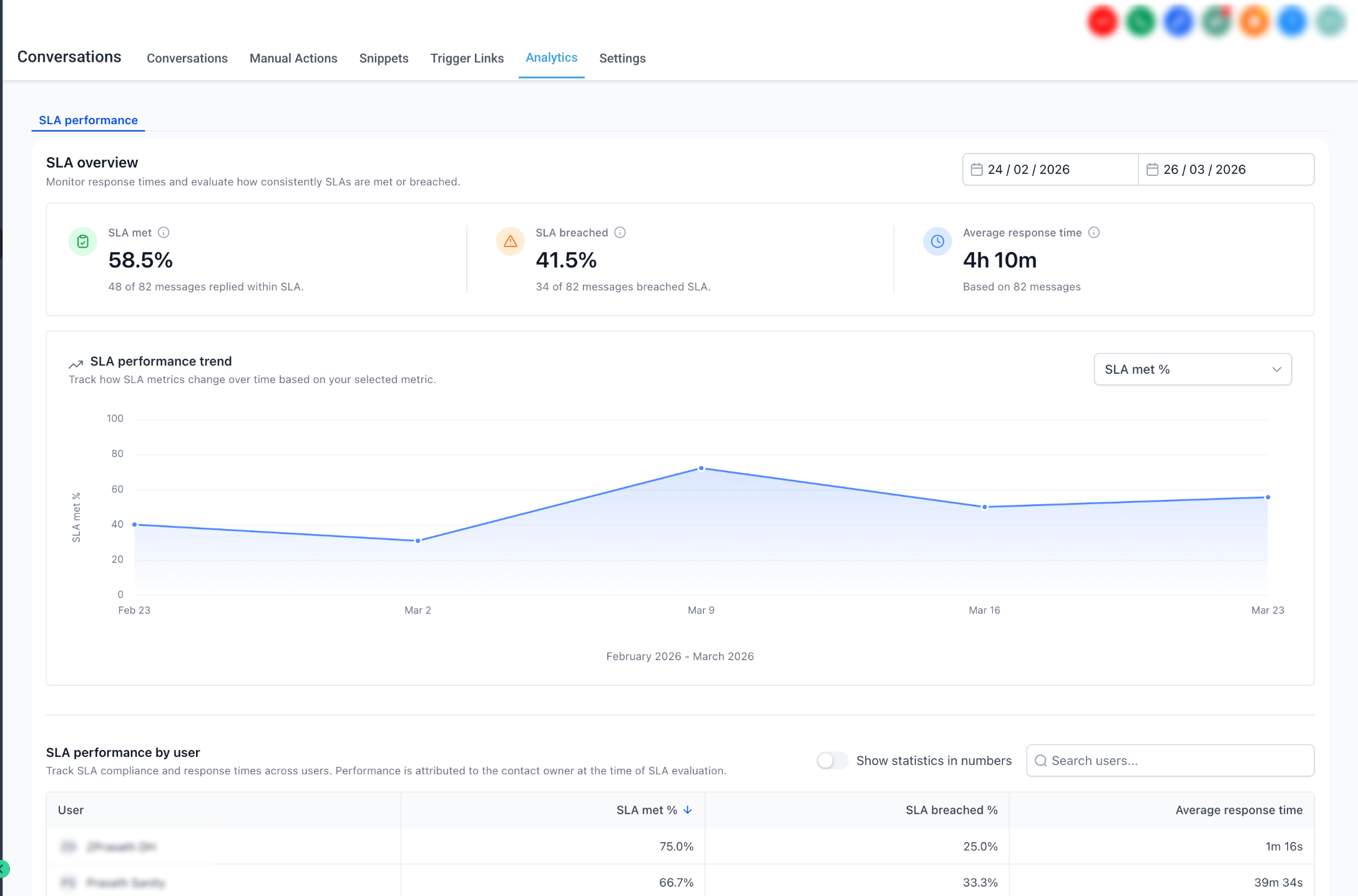 How to Track SLA Performance in Conversations – SLA Performance dashboard under Conversations Analytics