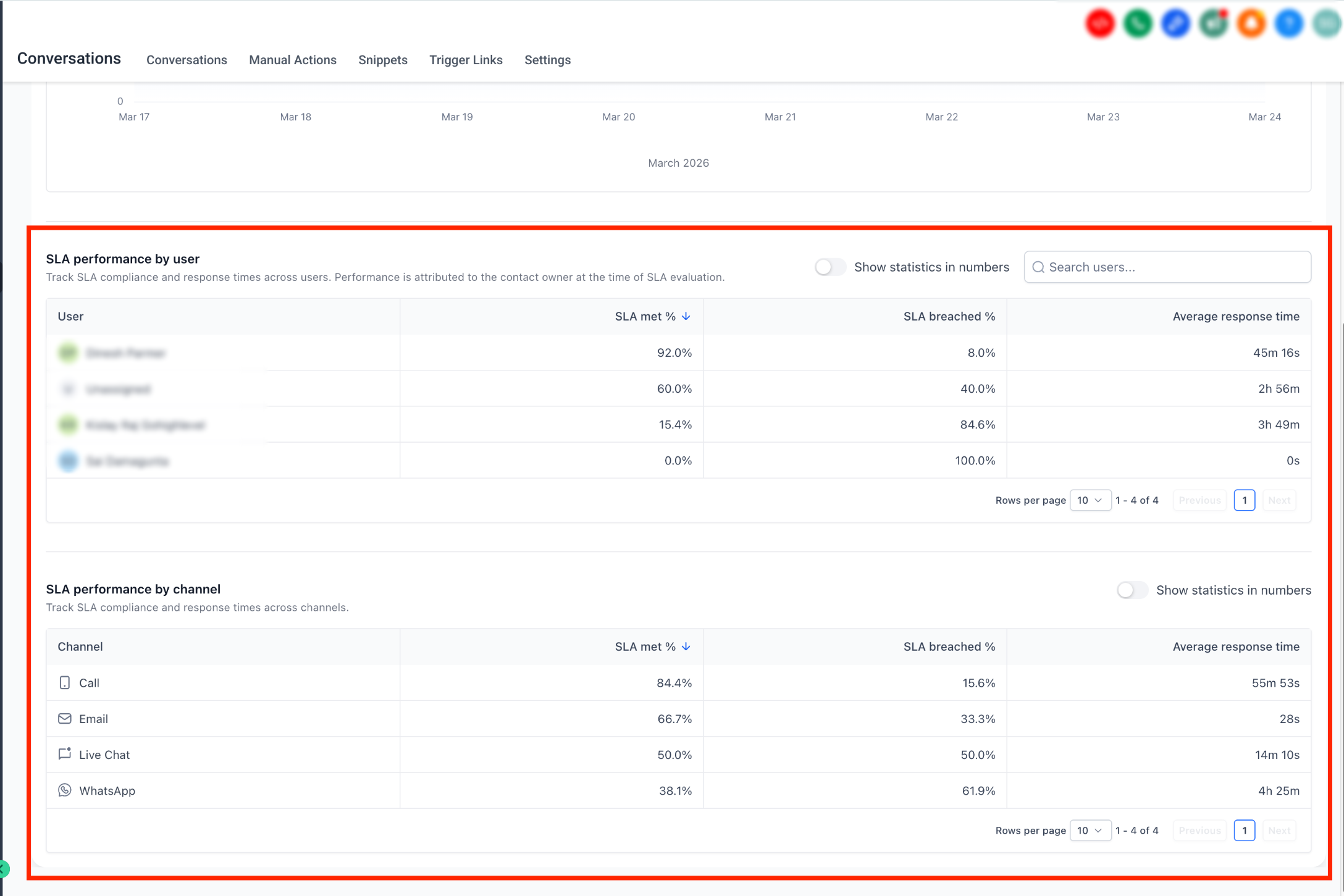 How to Track SLA Performance in Conversations – User and channel SLA performance table sorting