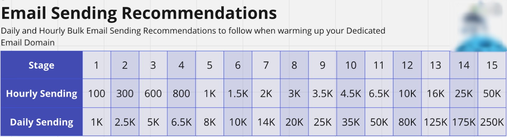 Low Domain Reputation – Rebuild Trust and Improve Deliverability – Step 7: Implement Domain Warm-up Strategy