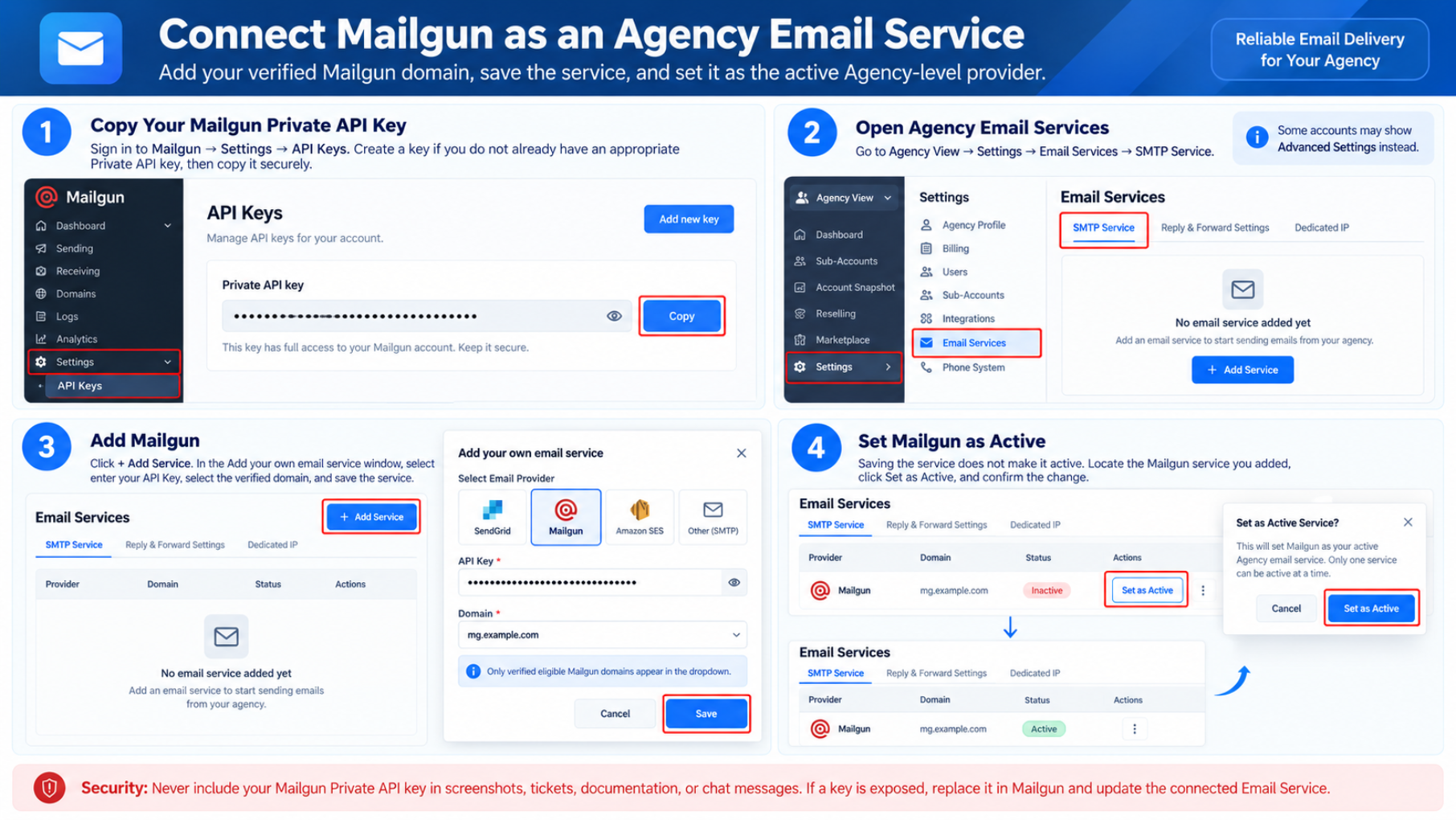 Mailgun: Private API Key Setup – Email Services showing a configured Mailgun service and activation controls